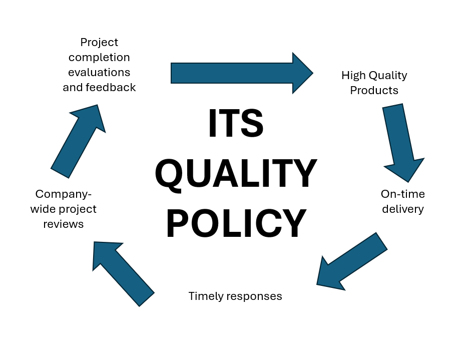 Integrated Test Solutions quality documentation